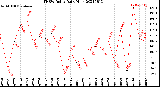 Milwaukee Weather THSW Index<br>Daily High