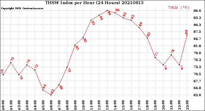 Milwaukee Weather THSW Index<br>per Hour<br>(24 Hours)