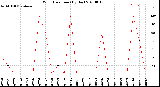 Milwaukee Weather Wind Direction<br>(By Day)