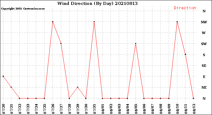 Milwaukee Weather Wind Direction<br>(By Day)