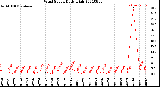 Milwaukee Weather Wind Speed<br>Daily High