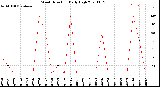 Milwaukee Weather Wind Direction<br>Daily High