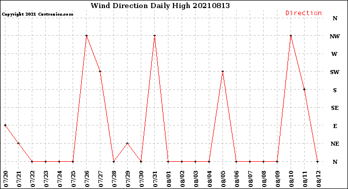 Milwaukee Weather Wind Direction<br>Daily High