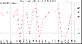 Milwaukee Weather Wind Direction<br>Monthly High