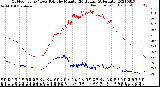 Milwaukee Weather Outdoor Temp / Dew Point<br>by Minute<br>(24 Hours) (Alternate)