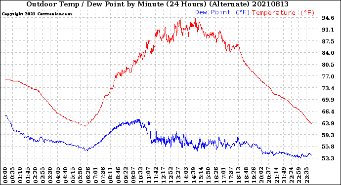 Milwaukee Weather Outdoor Temp / Dew Point<br>by Minute<br>(24 Hours) (Alternate)