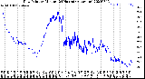 Milwaukee Weather Dew Point<br>by Minute<br>(24 Hours) (Alternate)