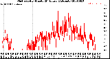 Milwaukee Weather Wind Speed<br>by Minute<br>(24 Hours) (Alternate)