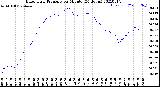 Milwaukee Weather Barometric Pressure<br>per Minute<br>(24 Hours)