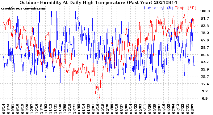 Milwaukee Weather Outdoor Humidity<br>At Daily High<br>Temperature<br>(Past Year)