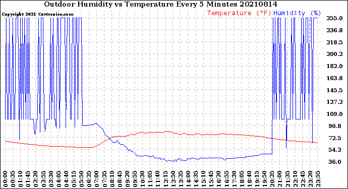 Milwaukee Weather Outdoor Humidity<br>vs Temperature<br>Every 5 Minutes