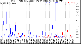 Milwaukee Weather Outdoor Rain<br>Daily Amount<br>(Past/Previous Year)