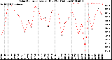 Milwaukee Weather Solar Radiation<br>Avg per Day W/m2/minute