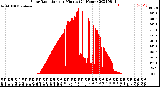 Milwaukee Weather Solar Radiation<br>per Minute<br>(24 Hours)