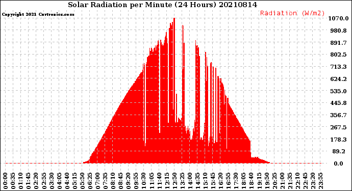 Milwaukee Weather Solar Radiation<br>per Minute<br>(24 Hours)