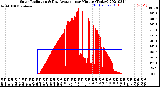 Milwaukee Weather Solar Radiation<br>& Day Average<br>per Minute<br>(Today)