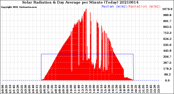 Milwaukee Weather Solar Radiation<br>& Day Average<br>per Minute<br>(Today)