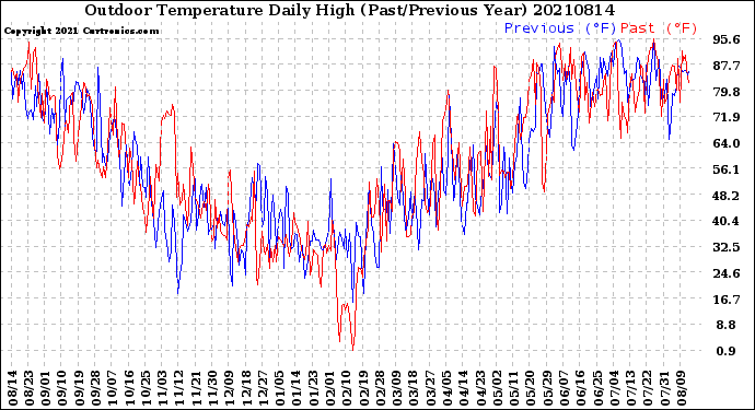 Milwaukee Weather Outdoor Temperature<br>Daily High<br>(Past/Previous Year)