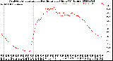 Milwaukee Weather Outdoor Temperature<br>vs Heat Index<br>per Minute<br>(24 Hours)