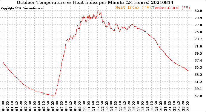 Milwaukee Weather Outdoor Temperature<br>vs Heat Index<br>per Minute<br>(24 Hours)