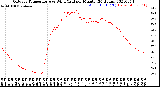 Milwaukee Weather Outdoor Temperature<br>vs Wind Chill<br>per Minute<br>(24 Hours)