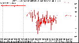 Milwaukee Weather Wind Direction<br>Normalized<br>(24 Hours) (New)