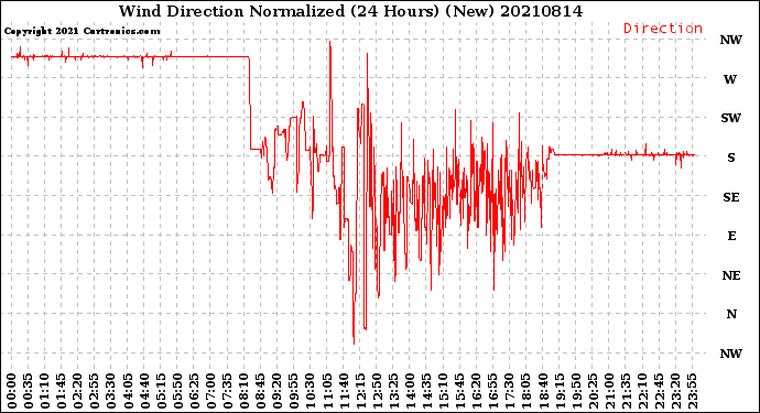 Milwaukee Weather Wind Direction<br>Normalized<br>(24 Hours) (New)