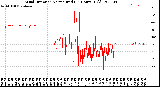 Milwaukee Weather Wind Direction<br>Normalized<br>(24 Hours) (Old)