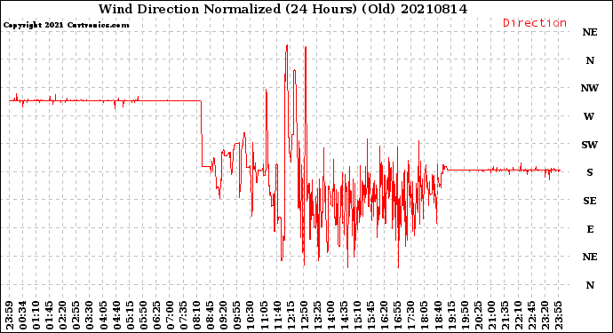 Milwaukee Weather Wind Direction<br>Normalized<br>(24 Hours) (Old)