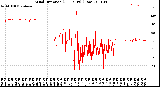 Milwaukee Weather Wind Direction<br>(24 Hours) (Raw)