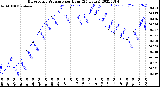 Milwaukee Weather Barometric Pressure<br>per Hour<br>(24 Hours)