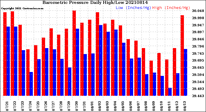 Milwaukee Weather Barometric Pressure<br>Daily High/Low