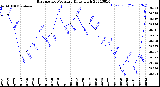 Milwaukee Weather Barometric Pressure<br>Daily High