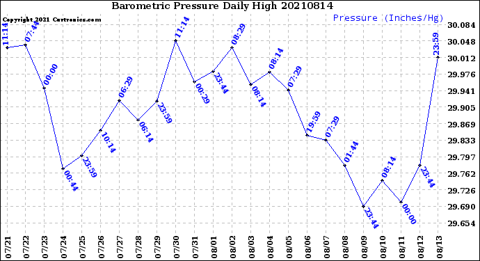 Milwaukee Weather Barometric Pressure<br>Daily High