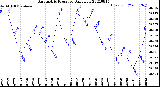 Milwaukee Weather Barometric Pressure<br>Daily Low