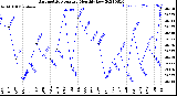 Milwaukee Weather Barometric Pressure<br>Monthly Low