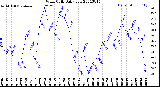 Milwaukee Weather Wind Chill<br>Daily Low