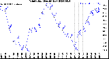 Milwaukee Weather Wind Chill<br>Monthly Low