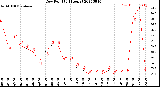 Milwaukee Weather Dew Point<br>(24 Hours)