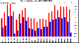 Milwaukee Weather Dew Point<br>Daily High/Low