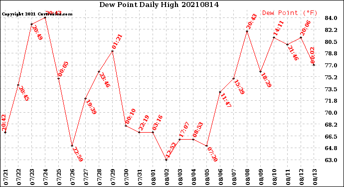 Milwaukee Weather Dew Point<br>Daily High