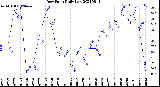 Milwaukee Weather Dew Point<br>Daily Low