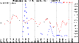 Milwaukee Weather Evapotranspiration<br>vs Rain per Day<br>(Inches)