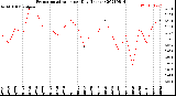 Milwaukee Weather Evapotranspiration<br>per Day (Inches)