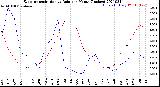 Milwaukee Weather Evapotranspiration<br>vs Rain per Month<br>(Inches)