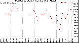 Milwaukee Weather Evapotranspiration<br>per Day (Ozs sq/ft)