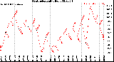 Milwaukee Weather Heat Index<br>Daily High