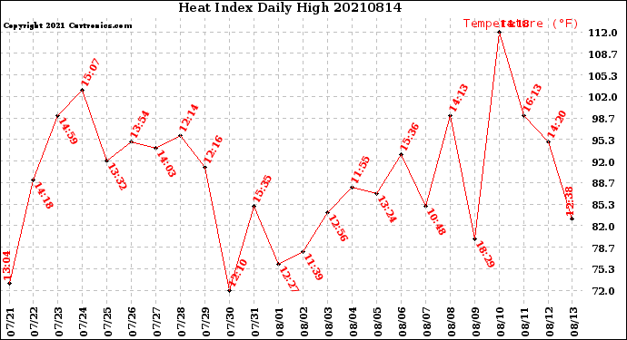 Milwaukee Weather Heat Index<br>Daily High