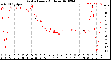 Milwaukee Weather Outdoor Humidity<br>(24 Hours)