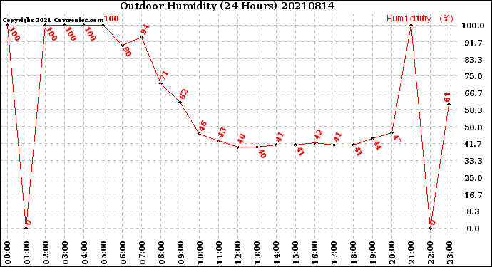 Milwaukee Weather Outdoor Humidity<br>(24 Hours)